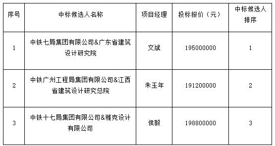 景德鎮市青少年文化培訓基地項目設計采購施工總承包中標候選人公示