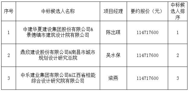 古窯5A景區社會地下停車場及配套設施建設項目設計采購施工總承包中標候選人公示