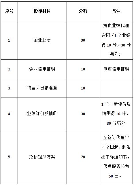 關于對“名坊園旅游綜合開發電梯設備采購及安裝項目”招標代理機構的招標公告