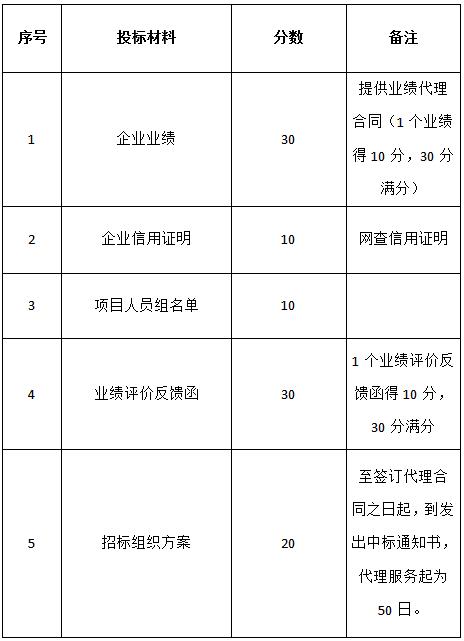 關于對“名坊園旅游綜合開發空調設備采購及安裝項目”招標代理機構的招標公告