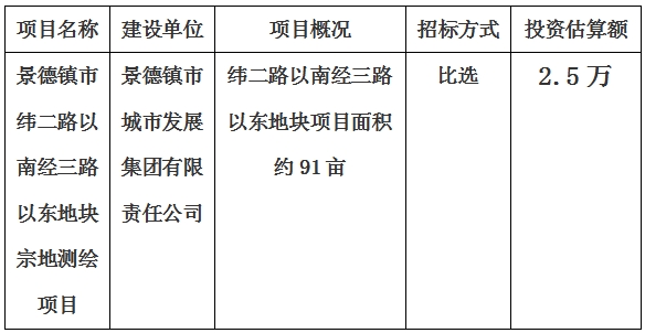 景德鎮(zhèn)市緯二路以南經(jīng)三路以東地塊宗地測(cè)繪項(xiàng)目計(jì)劃公告