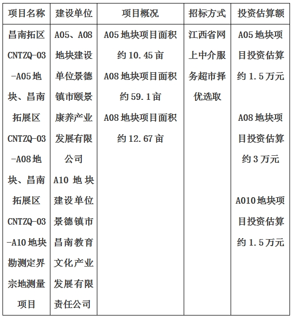 景德鎮(zhèn)市昌南拓展區(qū)CNTZQ-03-A05地塊、昌南拓展區(qū)CNTZQ-03-A08地塊、昌南拓展區(qū)CNTZQ-03-A10地塊勘測(cè)定界宗地測(cè)量項(xiàng)目計(jì)劃公告