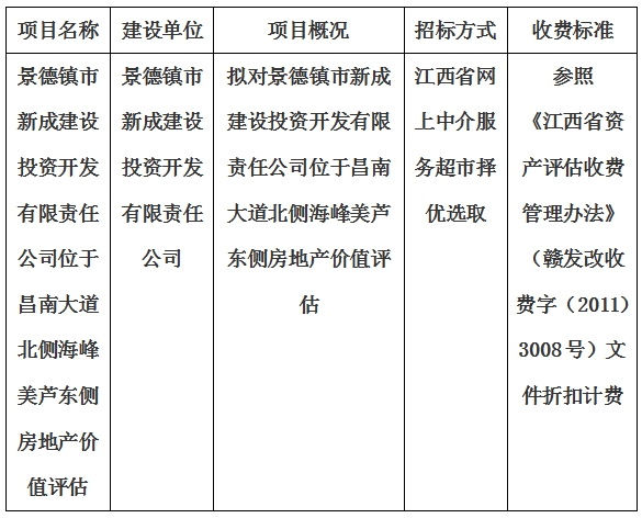 景德鎮(zhèn)市新成建設(shè)投資開發(fā)有限責(zé)任公司位于昌南大道北側(cè)海峰美蘆東側(cè)房地產(chǎn)價(jià)值評(píng)估計(jì)劃公告