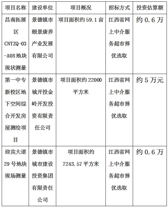 景德鎮市昌南拓展區CNTZQ-03-A08地塊現狀測量項目、第一中專新校區地下空間綜合開發房屋測繪項目、迎賓大道29號地塊現狀測量項目計劃公告