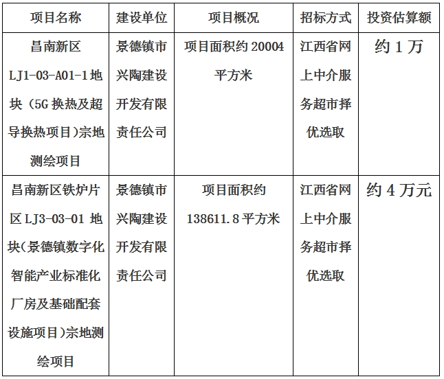 景德鎮(zhèn)市昌南新區(qū)LJ1-03-A01-1地塊（5G換熱及超導(dǎo)換熱項(xiàng)目）宗地測繪項(xiàng)目、昌南新區(qū)鐵爐片區(qū)LJ3-03-01 地塊（景德鎮(zhèn)數(shù)字化智能產(chǎn)業(yè)標(biāo)準(zhǔn)化廠房及基礎(chǔ)配套設(shè)施項(xiàng)目）宗地測繪項(xiàng)目計(jì)劃公告