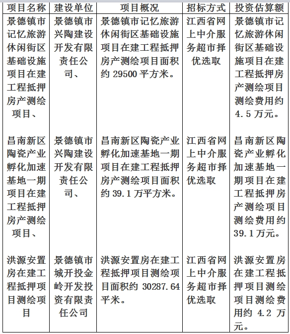 景德鎮市記憶旅游休閑街區基礎設施項目在建工程抵押房產測繪項目、洪源安置房在建工程抵押項目測繪項目及昌南新區陶瓷產業孵化加速基地一期項目在建工程抵押房產測繪項目房產測繪計劃公告