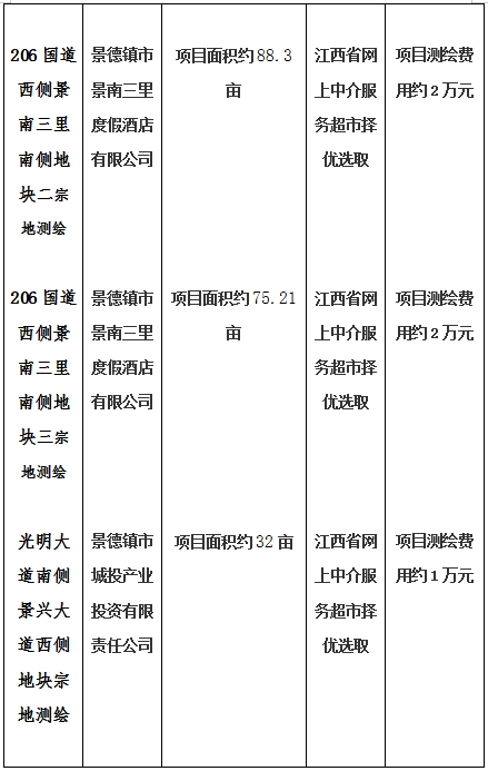 景德鎮(zhèn)市206國(guó)道西側(cè)景南三里南側(cè)地塊一、206國(guó)道西側(cè)景南三里南側(cè)地塊二、206國(guó)道西側(cè)景南三里南側(cè)地塊三、光明大道南側(cè)景興大道西側(cè)地塊、新村北路北側(cè)原財(cái)政局地塊、洪源鎮(zhèn)政府北側(cè)規(guī)劃路西側(cè)地塊宗地測(cè)繪項(xiàng)目計(jì)劃公告