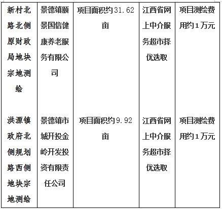 景德鎮(zhèn)市206國(guó)道西側(cè)景南三里南側(cè)地塊一、206國(guó)道西側(cè)景南三里南側(cè)地塊二、206國(guó)道西側(cè)景南三里南側(cè)地塊三、光明大道南側(cè)景興大道西側(cè)地塊、新村北路北側(cè)原財(cái)政局地塊、洪源鎮(zhèn)政府北側(cè)規(guī)劃路西側(cè)地塊宗地測(cè)繪項(xiàng)目計(jì)劃公告