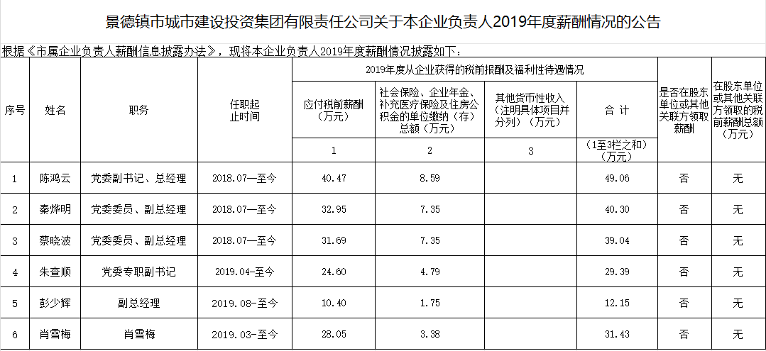 景德鎮市城市建設投資集團有限責任公司關于本企業負責人2019年度薪酬情況的公告